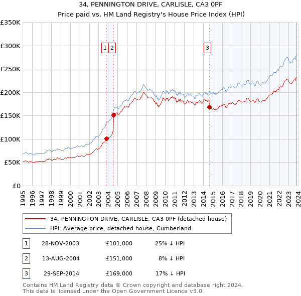 34, PENNINGTON DRIVE, CARLISLE, CA3 0PF: Price paid vs HM Land Registry's House Price Index