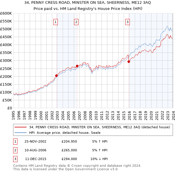 34, PENNY CRESS ROAD, MINSTER ON SEA, SHEERNESS, ME12 3AQ: Price paid vs HM Land Registry's House Price Index