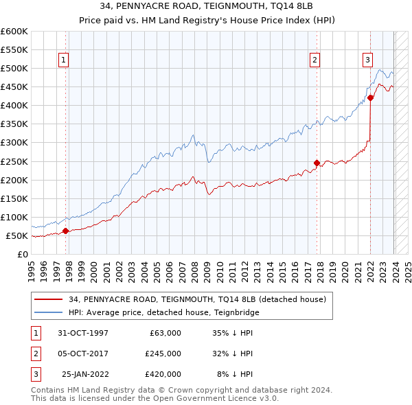 34, PENNYACRE ROAD, TEIGNMOUTH, TQ14 8LB: Price paid vs HM Land Registry's House Price Index