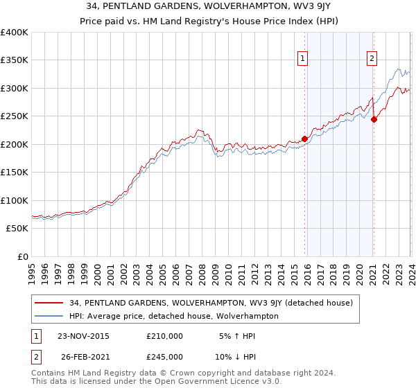 34, PENTLAND GARDENS, WOLVERHAMPTON, WV3 9JY: Price paid vs HM Land Registry's House Price Index