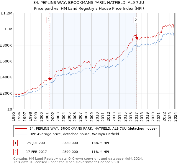 34, PEPLINS WAY, BROOKMANS PARK, HATFIELD, AL9 7UU: Price paid vs HM Land Registry's House Price Index