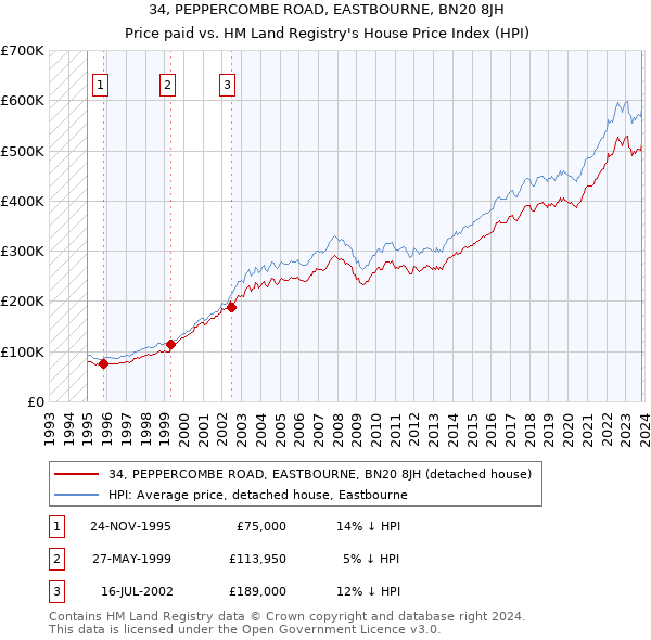 34, PEPPERCOMBE ROAD, EASTBOURNE, BN20 8JH: Price paid vs HM Land Registry's House Price Index