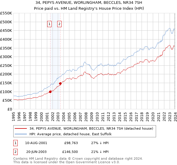 34, PEPYS AVENUE, WORLINGHAM, BECCLES, NR34 7SH: Price paid vs HM Land Registry's House Price Index