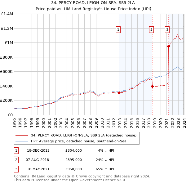 34, PERCY ROAD, LEIGH-ON-SEA, SS9 2LA: Price paid vs HM Land Registry's House Price Index
