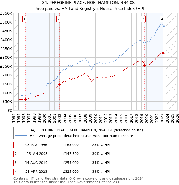 34, PEREGRINE PLACE, NORTHAMPTON, NN4 0SL: Price paid vs HM Land Registry's House Price Index