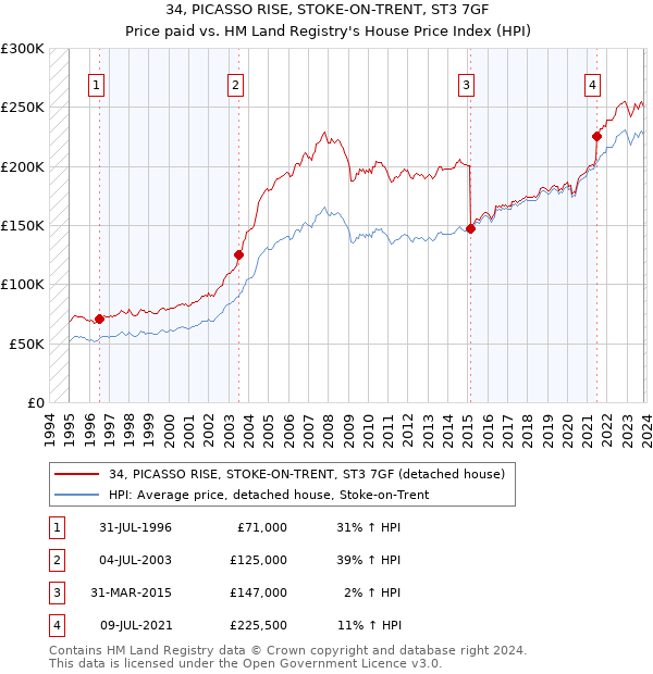 34, PICASSO RISE, STOKE-ON-TRENT, ST3 7GF: Price paid vs HM Land Registry's House Price Index
