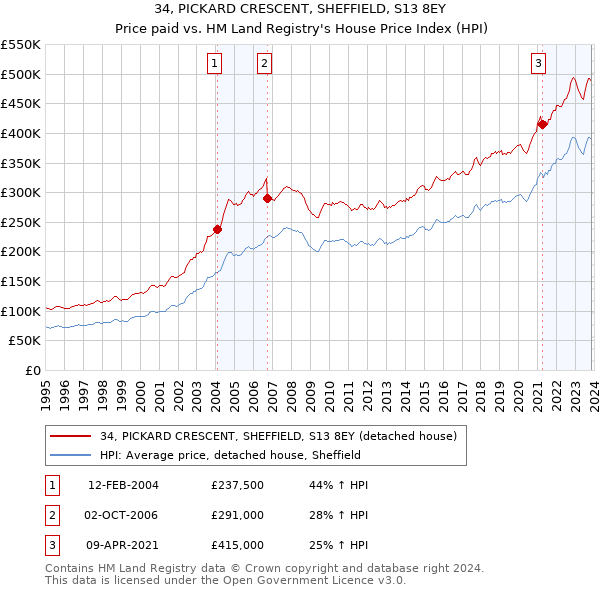 34, PICKARD CRESCENT, SHEFFIELD, S13 8EY: Price paid vs HM Land Registry's House Price Index