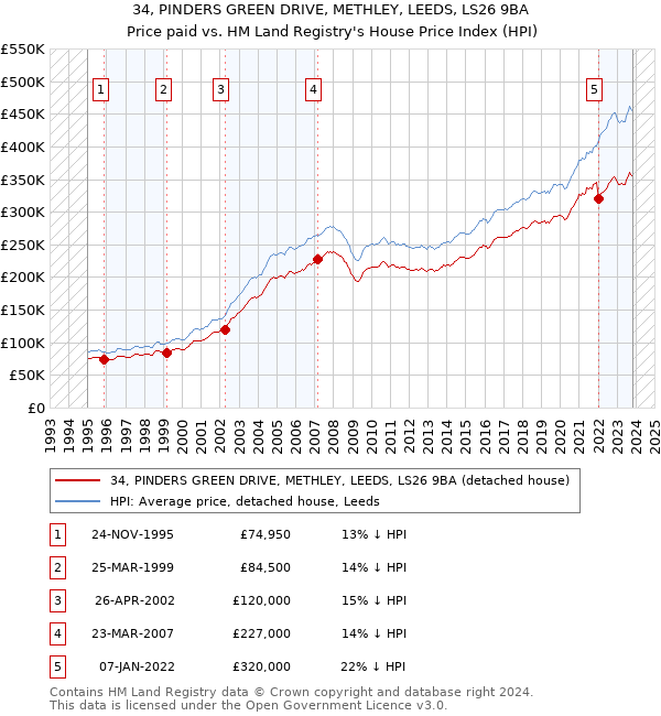34, PINDERS GREEN DRIVE, METHLEY, LEEDS, LS26 9BA: Price paid vs HM Land Registry's House Price Index
