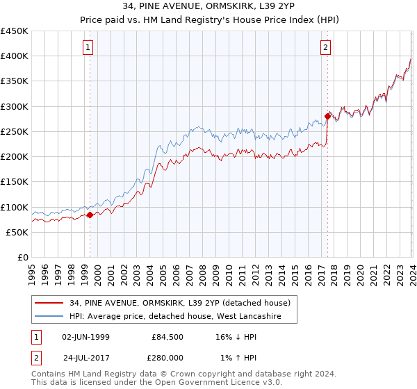 34, PINE AVENUE, ORMSKIRK, L39 2YP: Price paid vs HM Land Registry's House Price Index