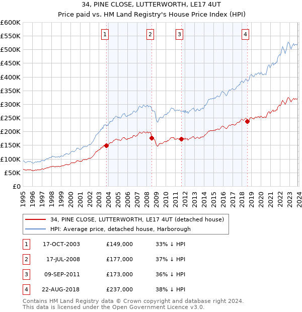 34, PINE CLOSE, LUTTERWORTH, LE17 4UT: Price paid vs HM Land Registry's House Price Index