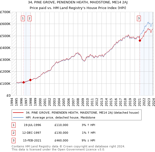34, PINE GROVE, PENENDEN HEATH, MAIDSTONE, ME14 2AJ: Price paid vs HM Land Registry's House Price Index