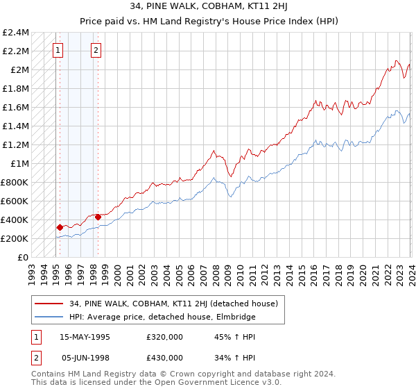 34, PINE WALK, COBHAM, KT11 2HJ: Price paid vs HM Land Registry's House Price Index
