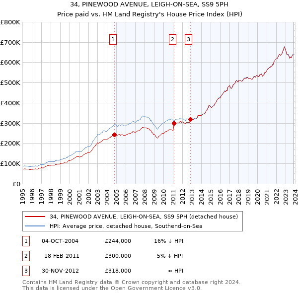 34, PINEWOOD AVENUE, LEIGH-ON-SEA, SS9 5PH: Price paid vs HM Land Registry's House Price Index