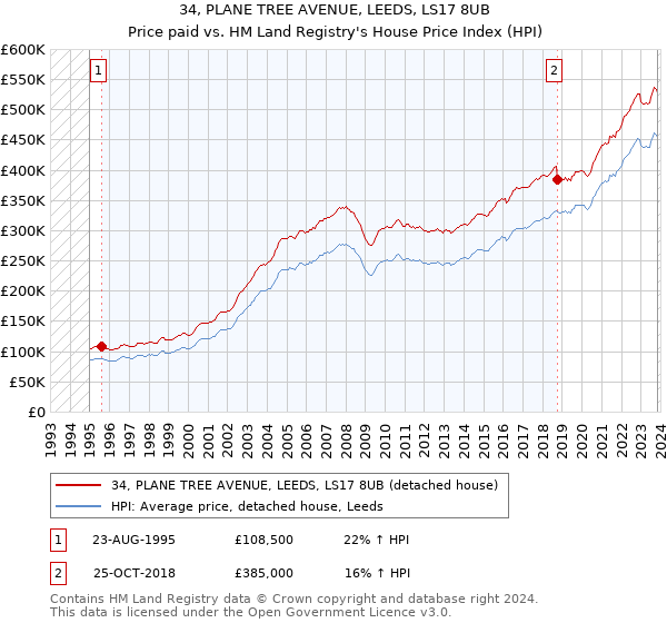 34, PLANE TREE AVENUE, LEEDS, LS17 8UB: Price paid vs HM Land Registry's House Price Index
