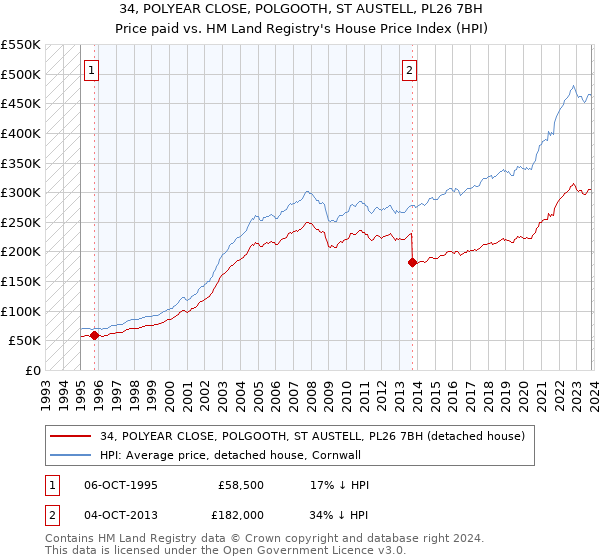 34, POLYEAR CLOSE, POLGOOTH, ST AUSTELL, PL26 7BH: Price paid vs HM Land Registry's House Price Index