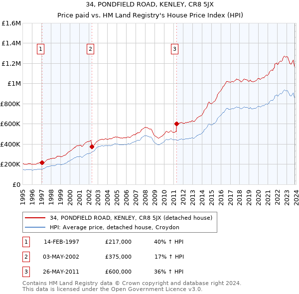 34, PONDFIELD ROAD, KENLEY, CR8 5JX: Price paid vs HM Land Registry's House Price Index