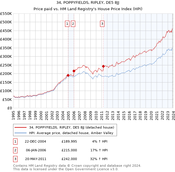 34, POPPYFIELDS, RIPLEY, DE5 8JJ: Price paid vs HM Land Registry's House Price Index