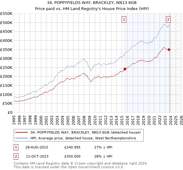 34, POPPYFIELDS WAY, BRACKLEY, NN13 6GB: Price paid vs HM Land Registry's House Price Index