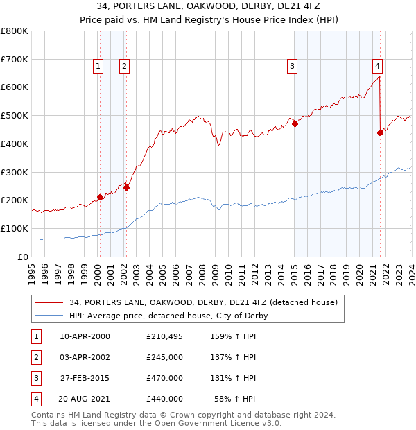 34, PORTERS LANE, OAKWOOD, DERBY, DE21 4FZ: Price paid vs HM Land Registry's House Price Index