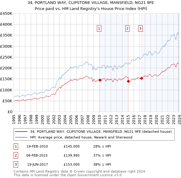 34, PORTLAND WAY, CLIPSTONE VILLAGE, MANSFIELD, NG21 9FE: Price paid vs HM Land Registry's House Price Index