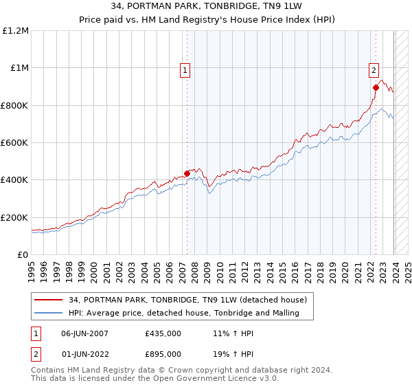 34, PORTMAN PARK, TONBRIDGE, TN9 1LW: Price paid vs HM Land Registry's House Price Index