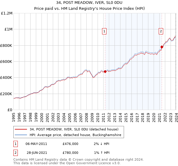 34, POST MEADOW, IVER, SL0 0DU: Price paid vs HM Land Registry's House Price Index