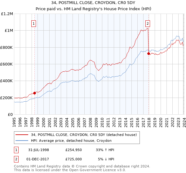 34, POSTMILL CLOSE, CROYDON, CR0 5DY: Price paid vs HM Land Registry's House Price Index