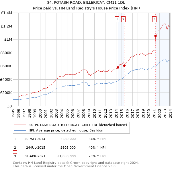 34, POTASH ROAD, BILLERICAY, CM11 1DL: Price paid vs HM Land Registry's House Price Index