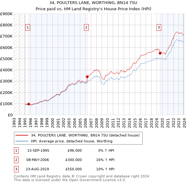 34, POULTERS LANE, WORTHING, BN14 7SU: Price paid vs HM Land Registry's House Price Index