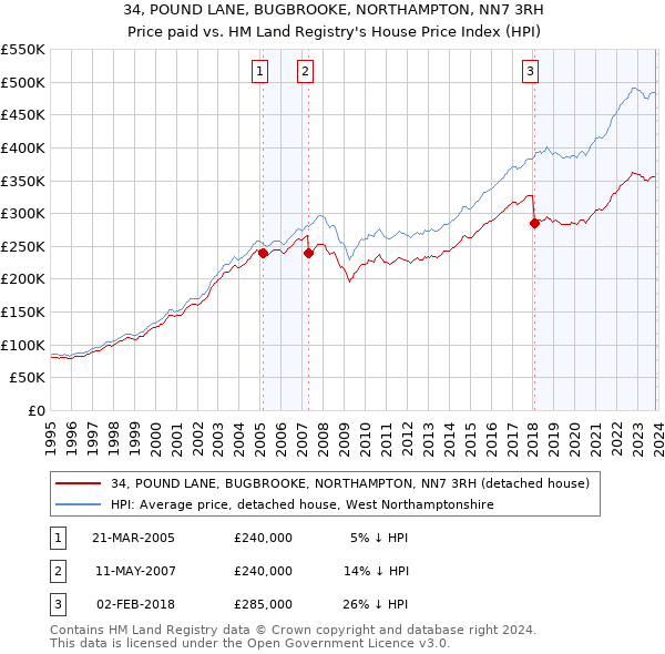 34, POUND LANE, BUGBROOKE, NORTHAMPTON, NN7 3RH: Price paid vs HM Land Registry's House Price Index