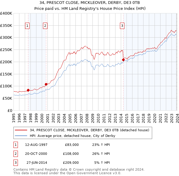 34, PRESCOT CLOSE, MICKLEOVER, DERBY, DE3 0TB: Price paid vs HM Land Registry's House Price Index