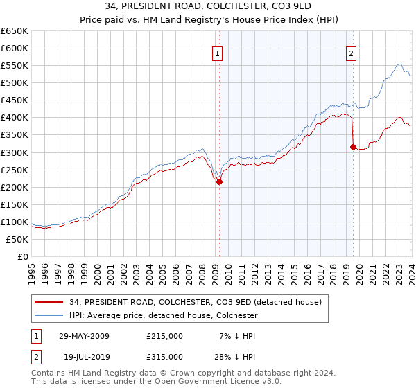 34, PRESIDENT ROAD, COLCHESTER, CO3 9ED: Price paid vs HM Land Registry's House Price Index