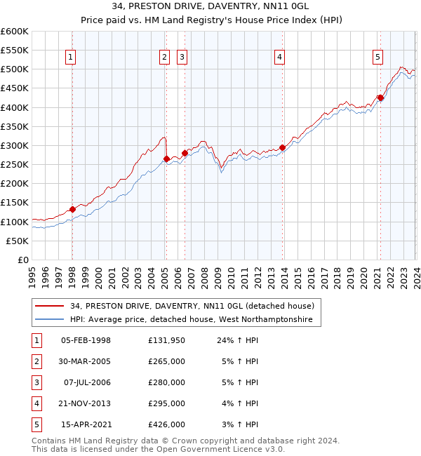 34, PRESTON DRIVE, DAVENTRY, NN11 0GL: Price paid vs HM Land Registry's House Price Index