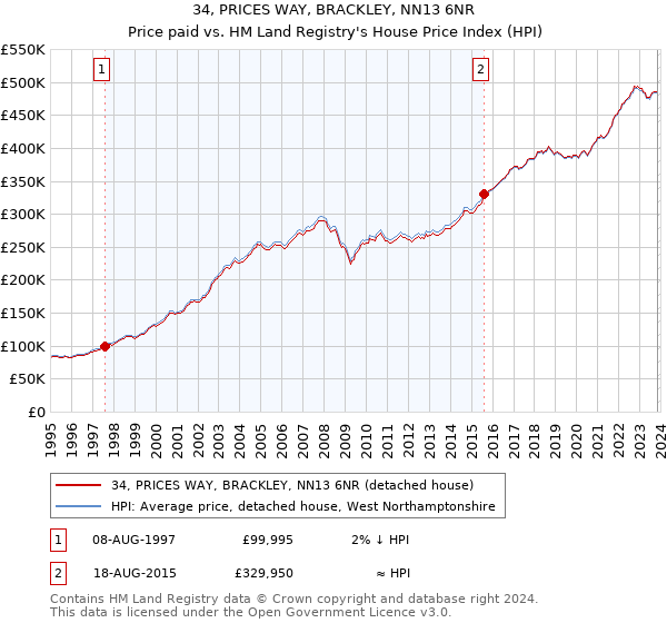 34, PRICES WAY, BRACKLEY, NN13 6NR: Price paid vs HM Land Registry's House Price Index
