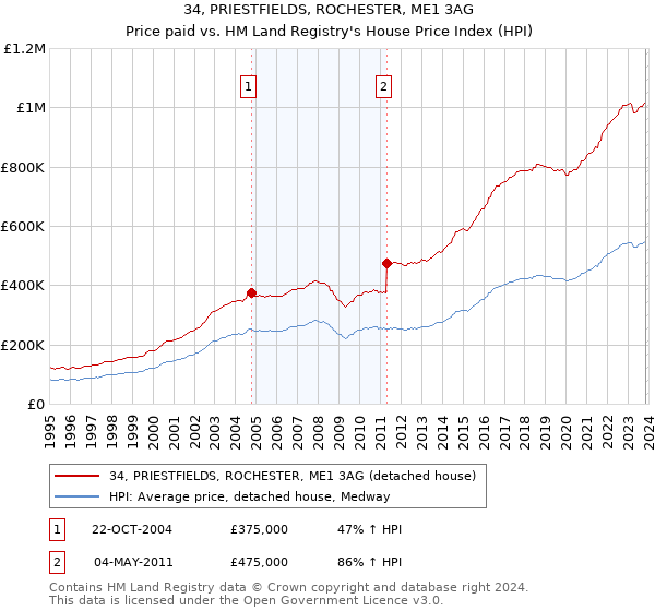 34, PRIESTFIELDS, ROCHESTER, ME1 3AG: Price paid vs HM Land Registry's House Price Index