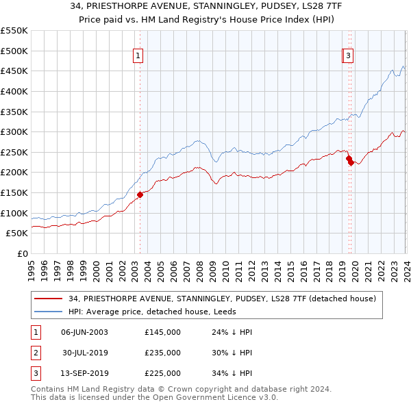 34, PRIESTHORPE AVENUE, STANNINGLEY, PUDSEY, LS28 7TF: Price paid vs HM Land Registry's House Price Index