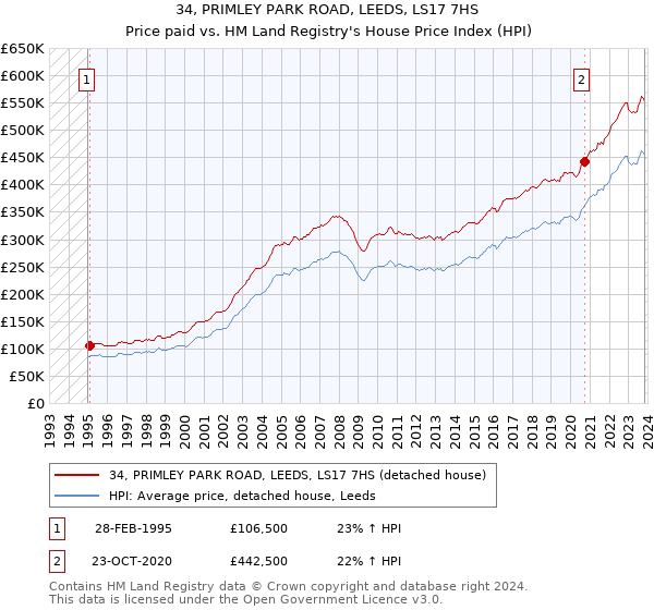 34, PRIMLEY PARK ROAD, LEEDS, LS17 7HS: Price paid vs HM Land Registry's House Price Index