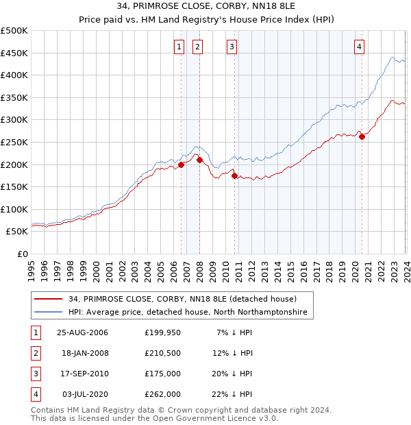 34, PRIMROSE CLOSE, CORBY, NN18 8LE: Price paid vs HM Land Registry's House Price Index
