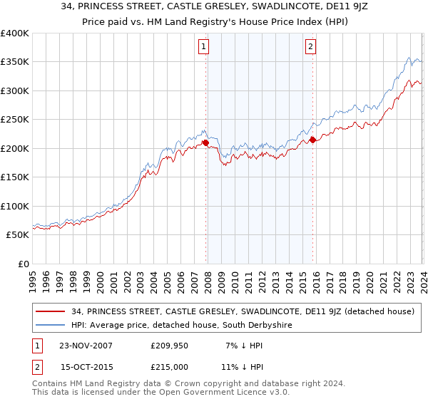 34, PRINCESS STREET, CASTLE GRESLEY, SWADLINCOTE, DE11 9JZ: Price paid vs HM Land Registry's House Price Index