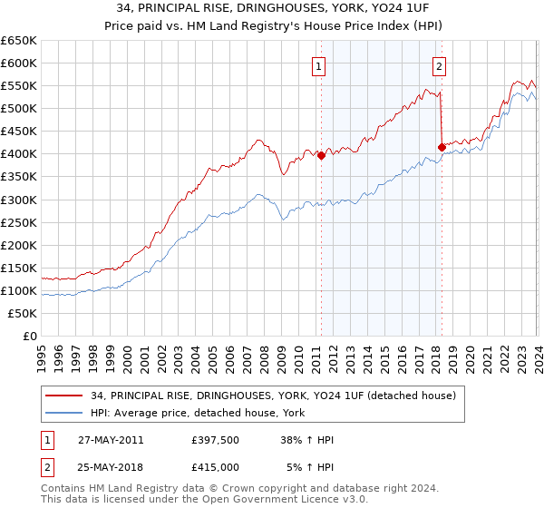 34, PRINCIPAL RISE, DRINGHOUSES, YORK, YO24 1UF: Price paid vs HM Land Registry's House Price Index
