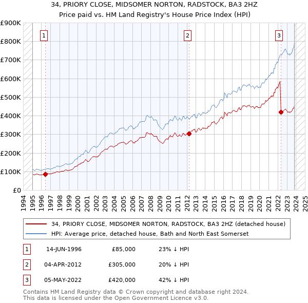 34, PRIORY CLOSE, MIDSOMER NORTON, RADSTOCK, BA3 2HZ: Price paid vs HM Land Registry's House Price Index
