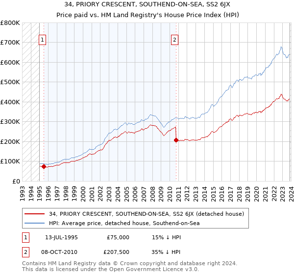 34, PRIORY CRESCENT, SOUTHEND-ON-SEA, SS2 6JX: Price paid vs HM Land Registry's House Price Index