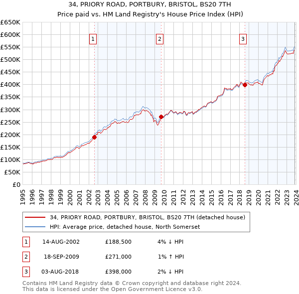 34, PRIORY ROAD, PORTBURY, BRISTOL, BS20 7TH: Price paid vs HM Land Registry's House Price Index