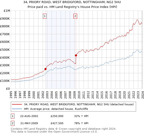 34, PRIORY ROAD, WEST BRIDGFORD, NOTTINGHAM, NG2 5HU: Price paid vs HM Land Registry's House Price Index