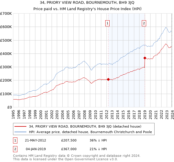 34, PRIORY VIEW ROAD, BOURNEMOUTH, BH9 3JQ: Price paid vs HM Land Registry's House Price Index