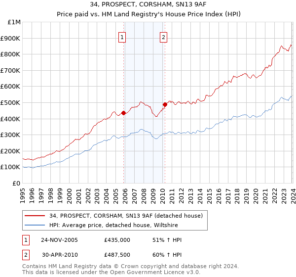 34, PROSPECT, CORSHAM, SN13 9AF: Price paid vs HM Land Registry's House Price Index