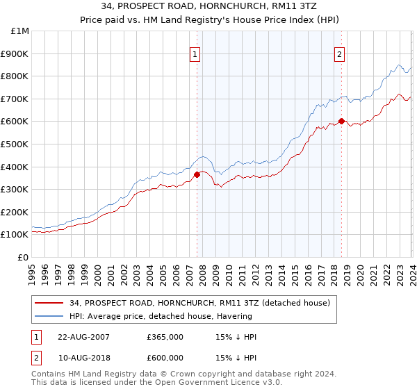 34, PROSPECT ROAD, HORNCHURCH, RM11 3TZ: Price paid vs HM Land Registry's House Price Index