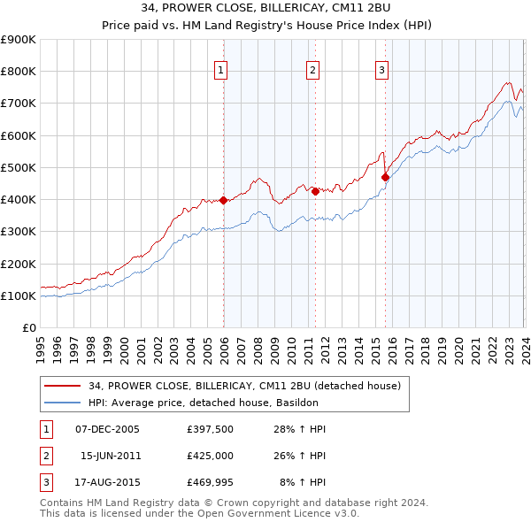 34, PROWER CLOSE, BILLERICAY, CM11 2BU: Price paid vs HM Land Registry's House Price Index