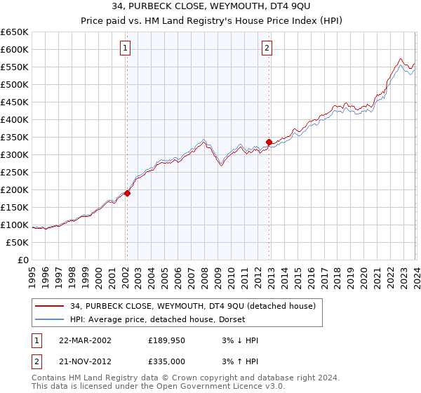 34, PURBECK CLOSE, WEYMOUTH, DT4 9QU: Price paid vs HM Land Registry's House Price Index
