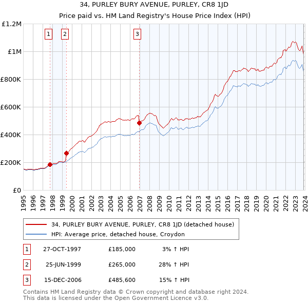 34, PURLEY BURY AVENUE, PURLEY, CR8 1JD: Price paid vs HM Land Registry's House Price Index